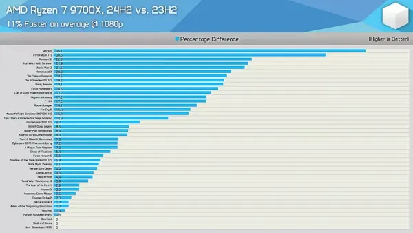 AMD держит обещание: производительность на Ryzen 9000 выросла с обновлением Windows 11 24H2