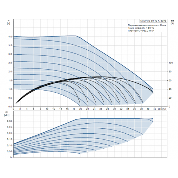 Циркуляционный насос Grunfos MAGNA3 80-40 F