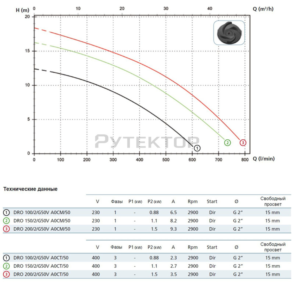 Погружной дренажный насос Zenit DRO 150/2/G50V AOCM-E