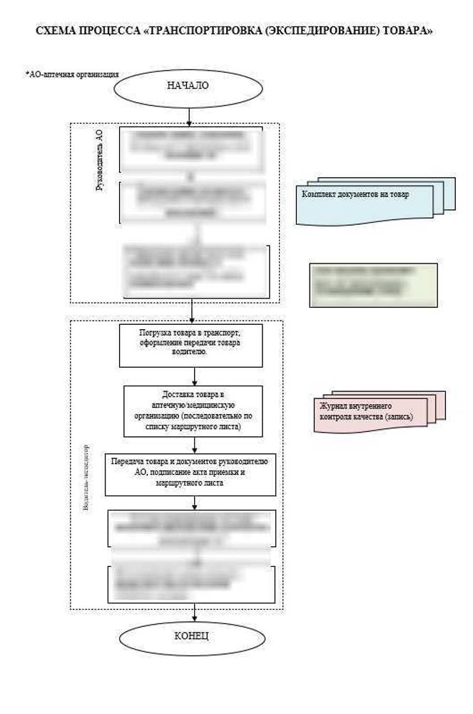 Схема процесса «Транспортировка (экспедирование) товара»