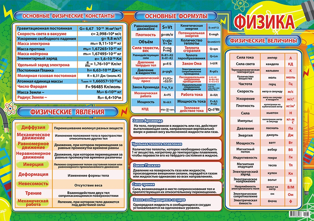 Плакат ПОК-031 Физика И 46500