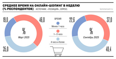Потребители проводят больше времени в интернет-магазинах