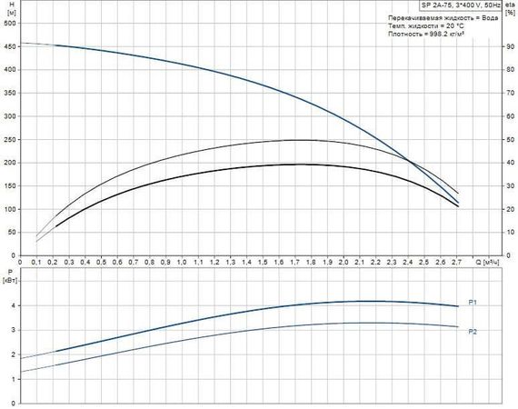 Скважинный насос Grundfos SP 2A-75 3x400В