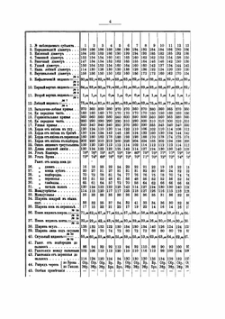 Результаты антропологических исследований среди мордвы-эрзи | В.Н. Майнов