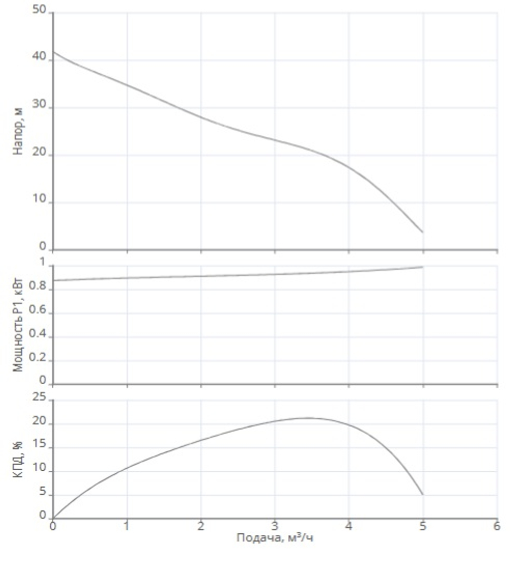 Одноступенчатый горизонтальный насос WJ-203-EM