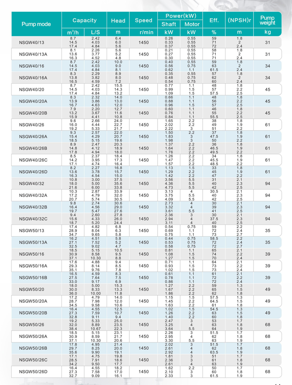 Консольный центробежный насос серии NSGW, Shimge