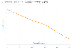 Дренажный насос Aquario Vortex 4-4SS