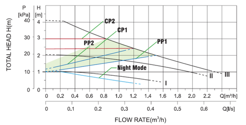 Циркуляционный насос TAIFU STAR25/4A