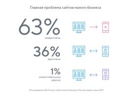 Лишь у 1% сайтов малого бизнеса существует мобильная версия
