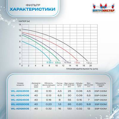 Песочный фильтр для бассейна до 92 м³ с насосом KP756, до 85 кг песка, 11,5 м³/ч, WL-ADG500E