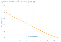 Поверхностный насос Aquario ADB 40