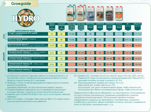 Удобрение Canna PK 13/14