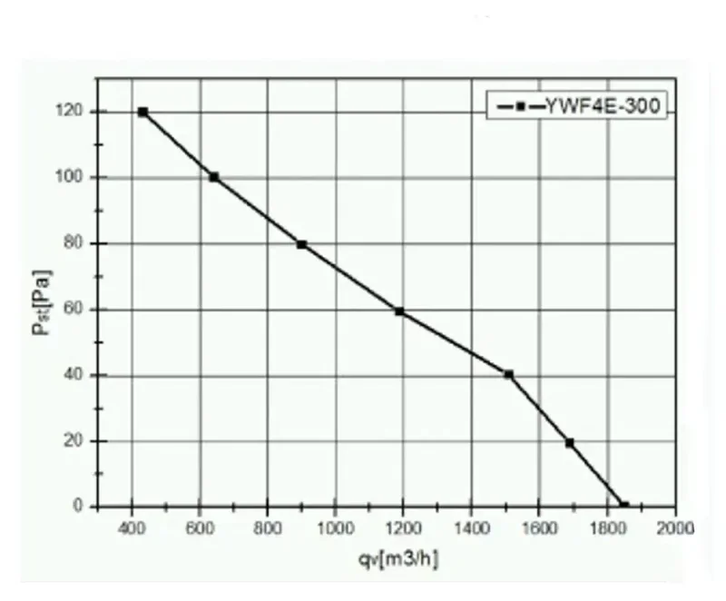 Вентилятор осевой YWF-4E-300-B-92 на плоской сетке, 1690 м3/ч, 1380 об/мин