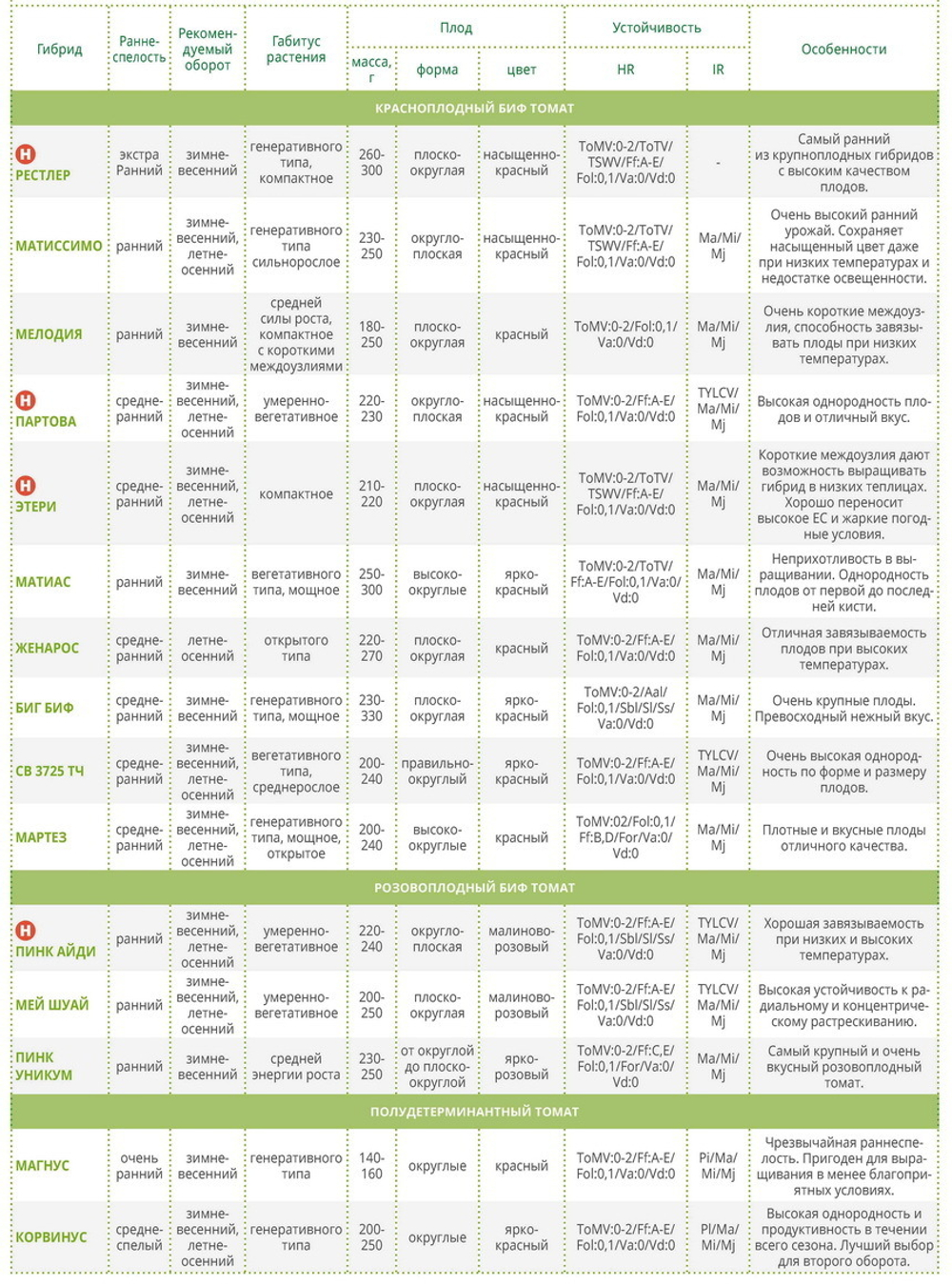 Мелодия F1 семена томата индетерминантного (Seminis / Семинис)