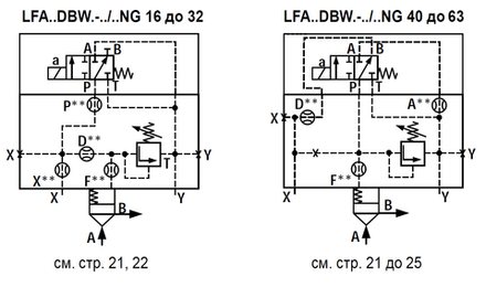 LFA40DBW2-7X/200 - Крышка для логического клапана, типоразмер Ду40 функционал - DBW2 = крышка с предохранительным клапаном с ручной настройкой с функцией разгрузки, под установку распределителя Ду6, два выхода X и Y, элемент регулировки - винт под шестигранник с защитным колпачком, диапазон настройки давления до 200 бар, уплотнение NBR