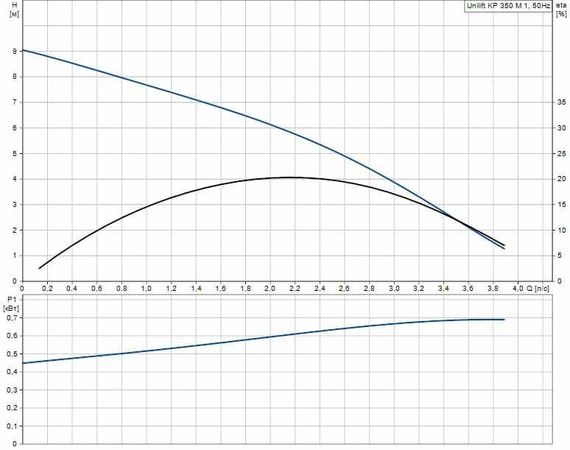 Дренажный насос Grundfos UNILIFT KP 350-M1