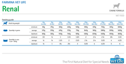 Farmina Vet Life Dog Renal 300г - диета паштет для собак при заболеваниях мочевыводящих путей