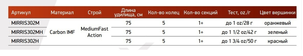 Зимняя удочка REVOLT ICE SPORT 302M 0,75м