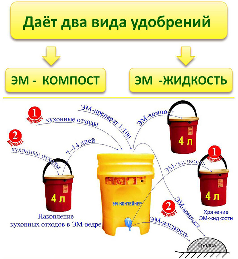 ЭМ-контейнер для компостирования