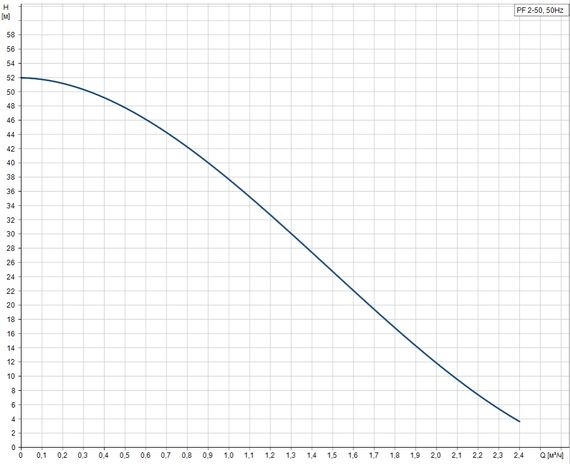 Поверхностный вихревой насос Grundfos PF 2-50