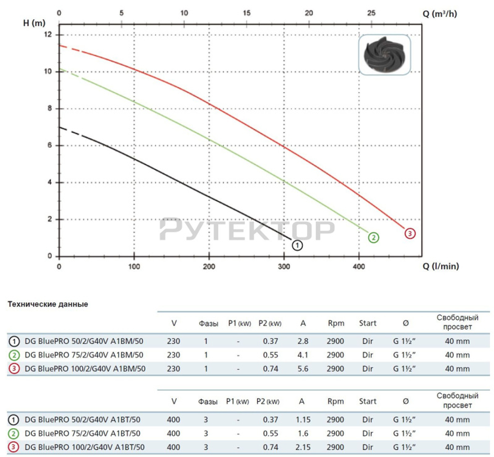 Погружной фекальный насос Zenit DG BLUE P 100/2/G40V A1BM/50