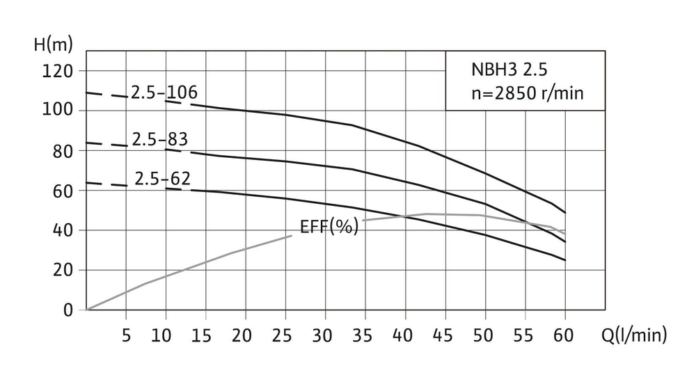 Скважинный насос Wilo Native NBH3 4-82