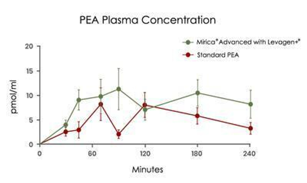 Mirica® Advanced - Enhanced Absorption Formula - Palmitoylethanolamide (PEA) and Luteolin - 60 Capsules