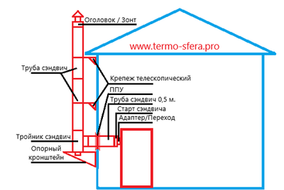 Дымоходы по диаметрам Supersilika