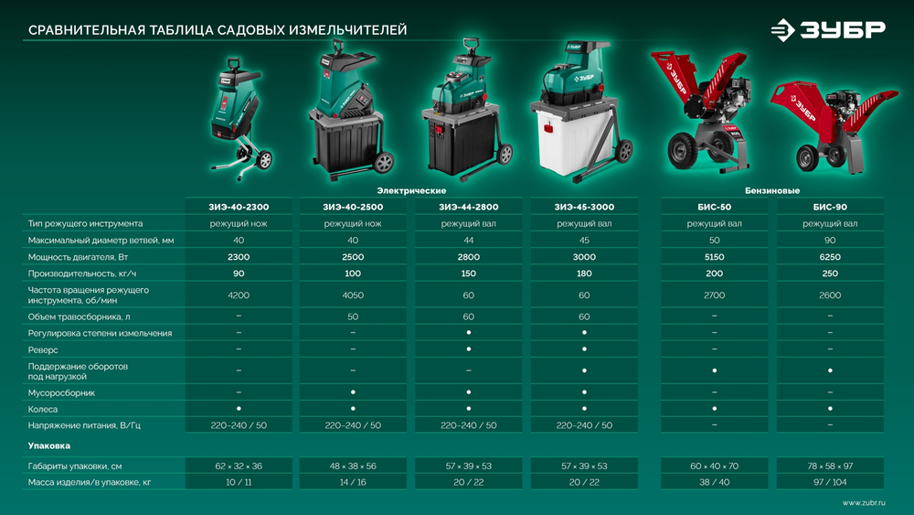 ЗУБР 2300 Вт, измельчитель садовый электрический (ЗИЭ-40-2300)