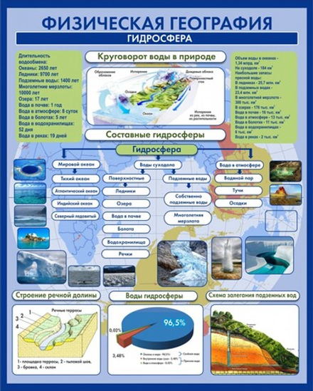 Стенд "Физическая география Гидросфера"