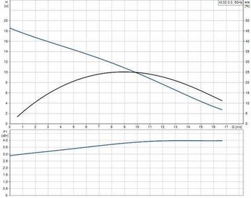 Grundfos MULTILIFT M.32.3.2 (4м)
