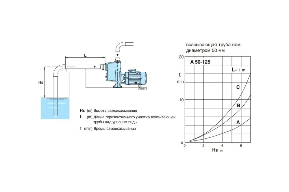 Самовсасывающие насосы для загрязненной воды Calpeda AM 50-125B, 230В/50Гц