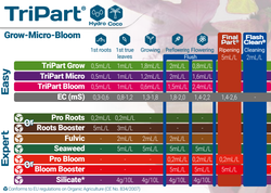 Удобрение GHE (Terra Aquatica) Pro Bloom (Bio Bloom) 30 мл.