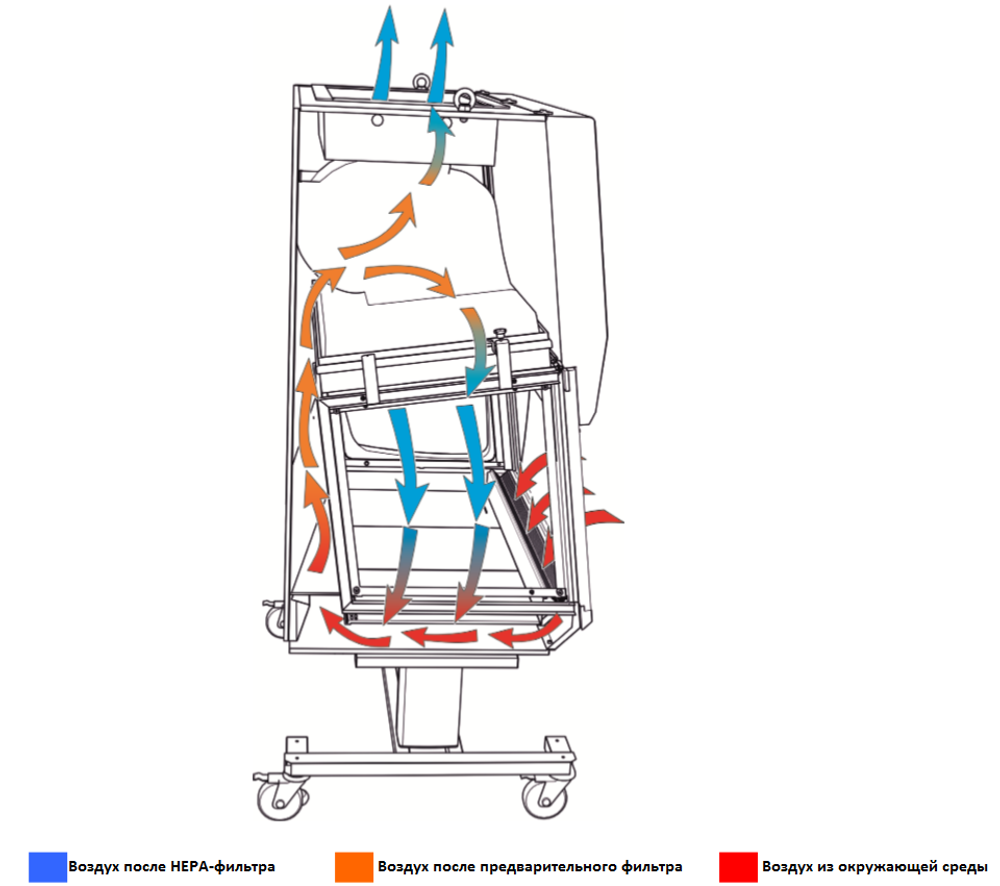 Биозащитная станция ARIA TECH60D