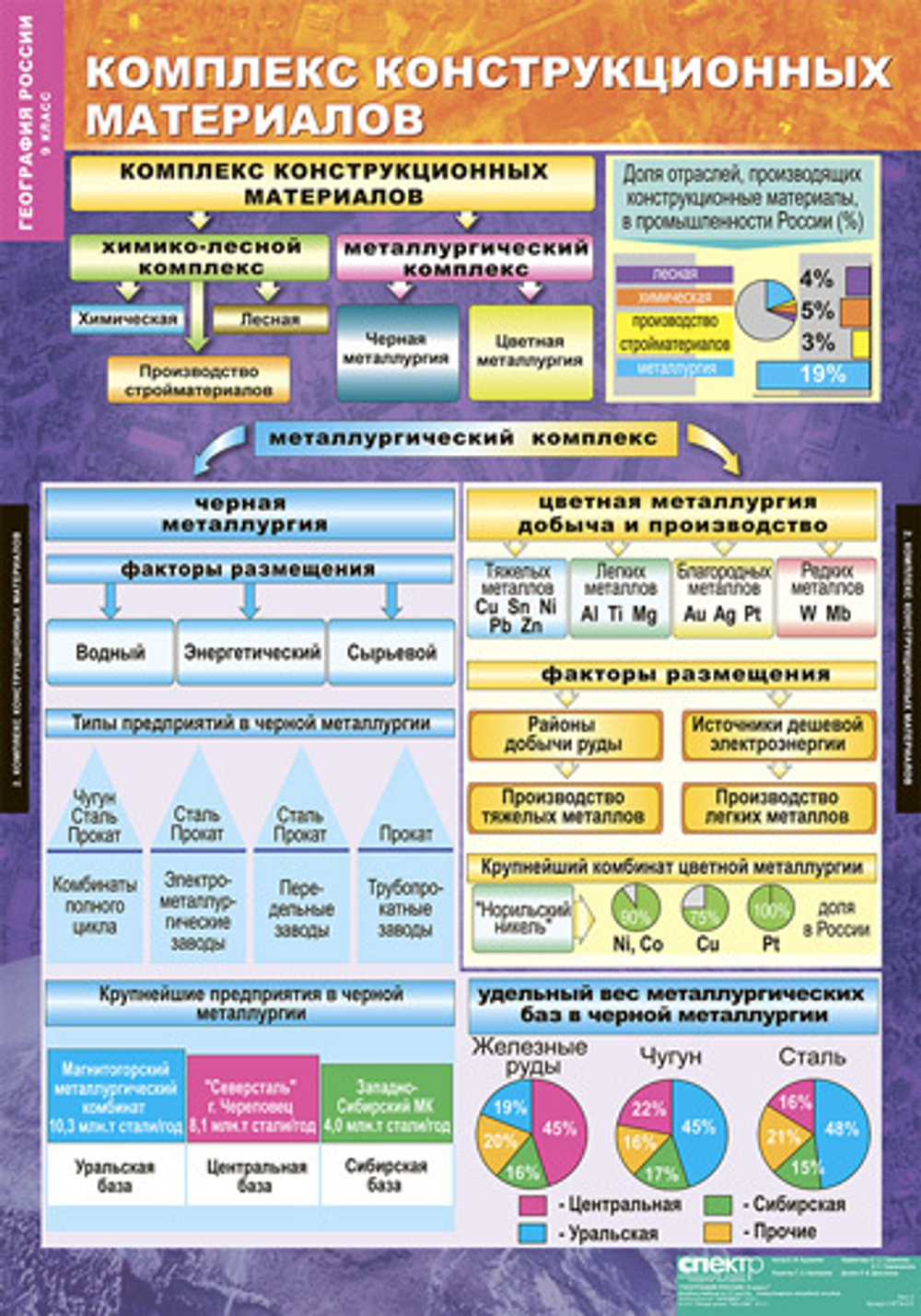 Комплект таблиц "Хозяйство и географические районы России. 9 класс" (15 табл.)
