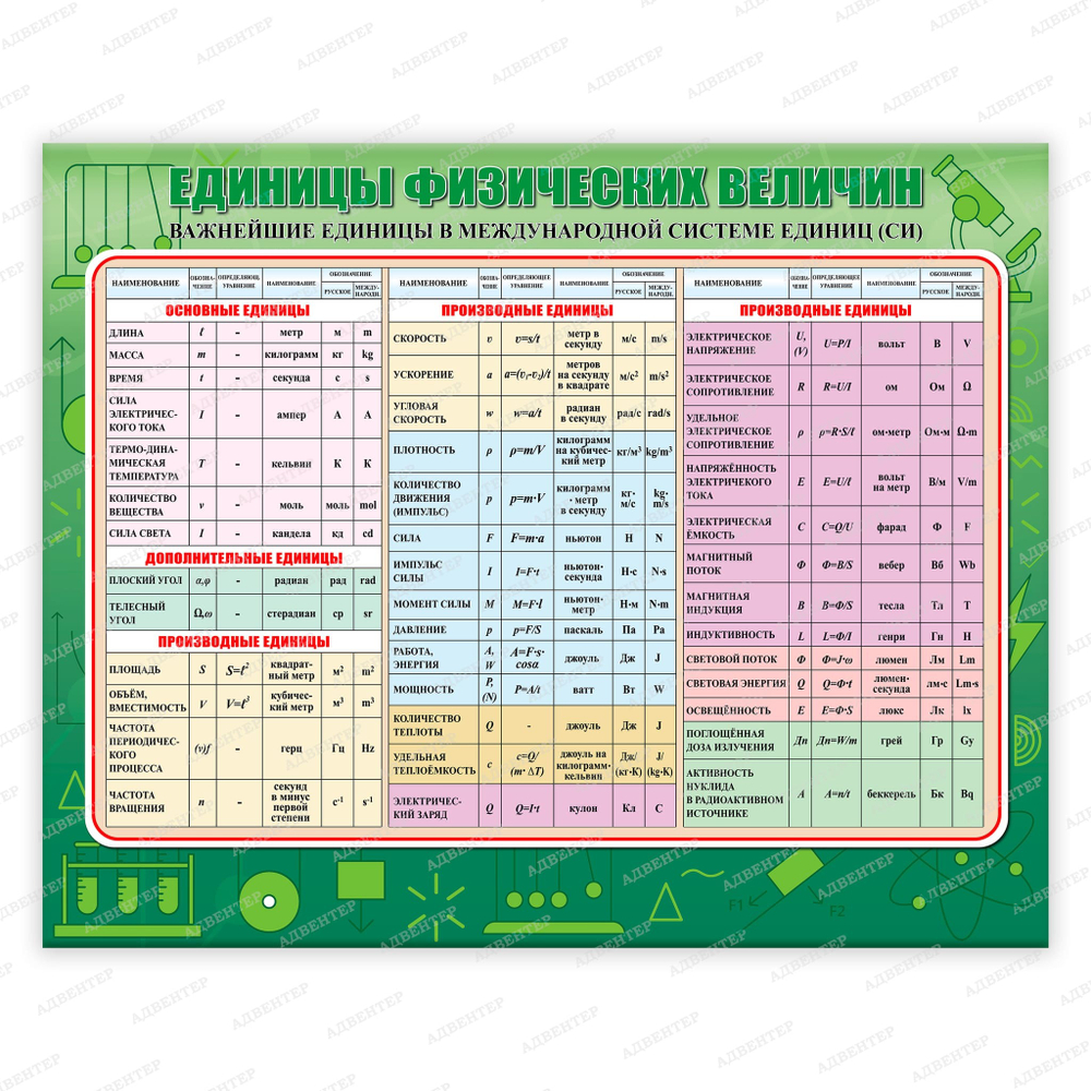 Стенд Единицы физических величин 2395