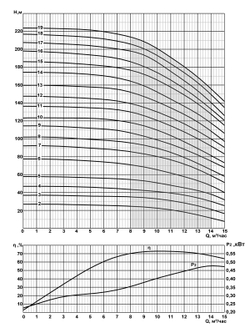 Погружной скважинный насос на воду 2ЭЦВ 6-10-210