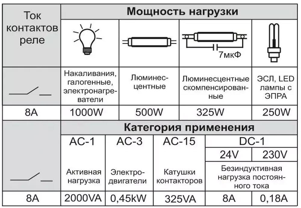 Реле времени PCR-513U 8А 12-264В AC/DC 1 перекл. IP20 задержка включ.