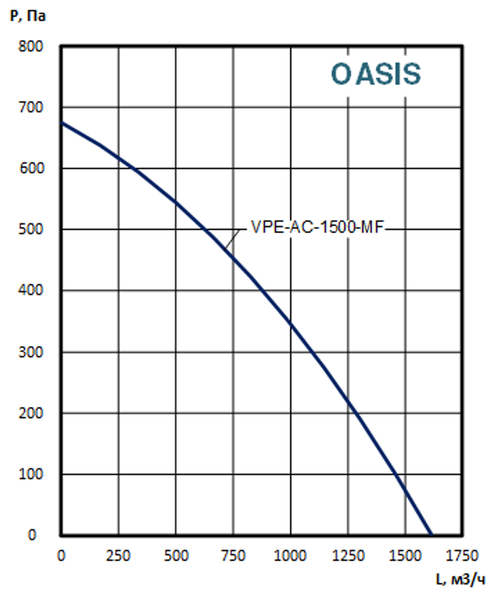 Приточно-вытяжные установки OASIS-VPЕ-АС-1500-10.5-MF