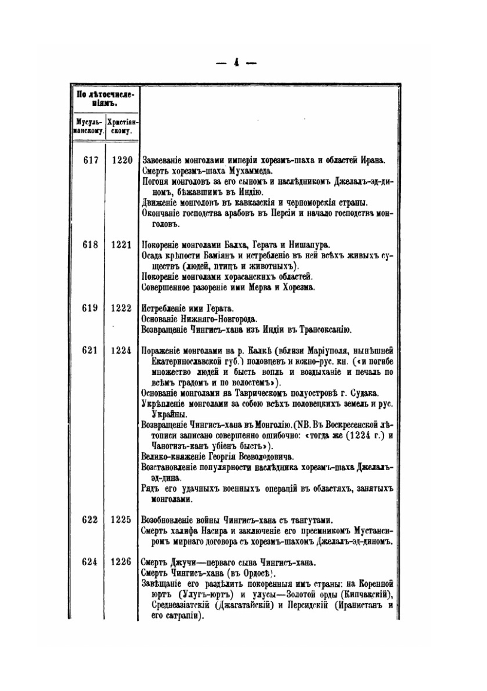 Хронология событий в ходе борьбы России с татаро-монголами | В.П. Череванский
