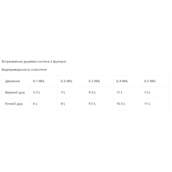 Душевая система скрытого монтажа RGW SP-51
