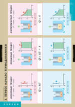 Комплект таблиц "Термодинамика" (6 шт.)
