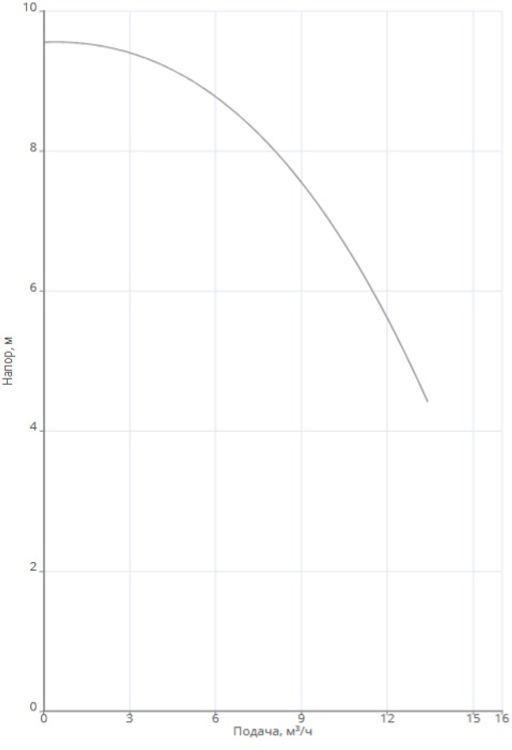 Насос NOC 40/9 DM