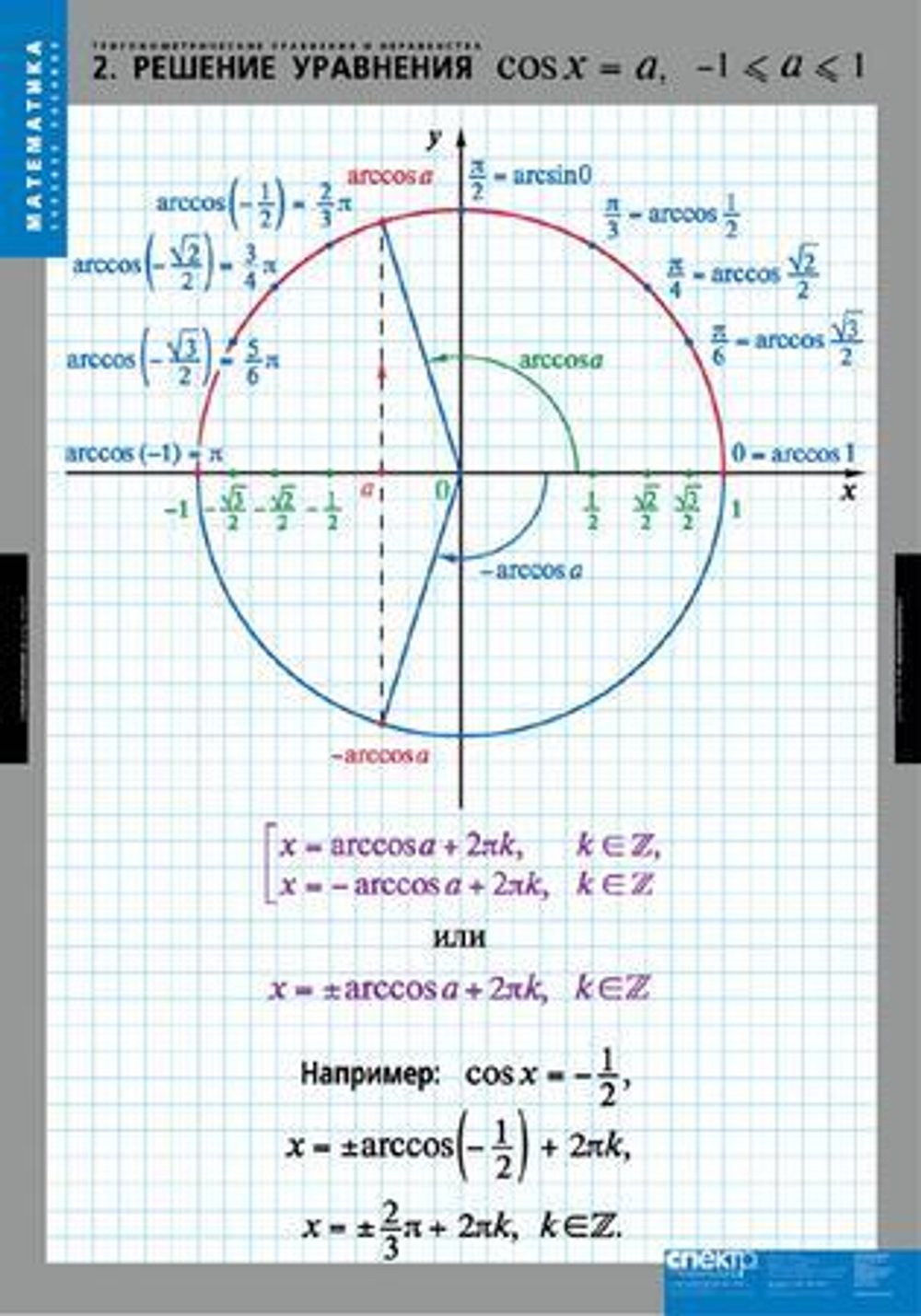 Тригонометрические уравнения и неравенства (7 таблиц)
