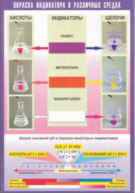 Окраска индикаторов в различных средах (винил)