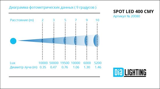 DiaLighting Spot Led 400 CMY вращающаяся голова Spot, 360Вт