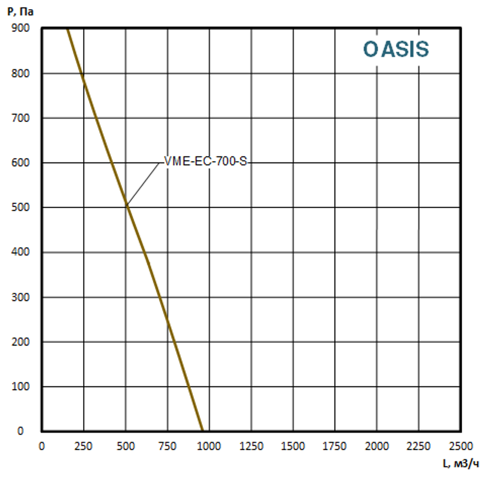 Приточно вытяжная установка c мембранным рекуператором OASIS-VME-EC-700-3.4-S