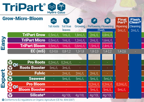 Удобрение GHE FloraSet набор 3 шт./уп. (Gro + Micro SW + Bloom) по 1 л.