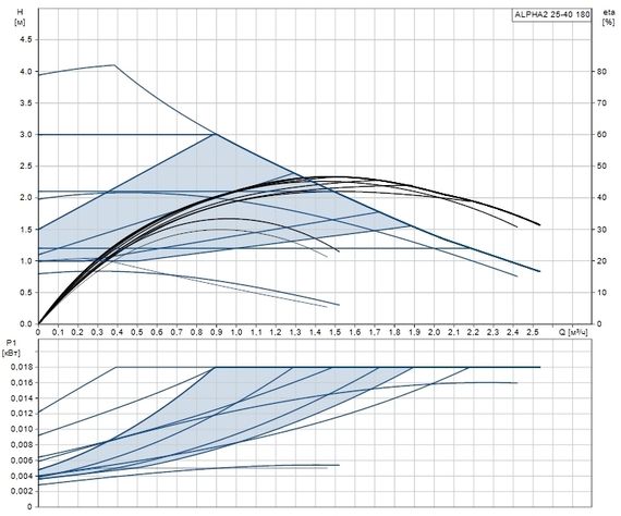 Grundfos ALPHA2 25-40 180