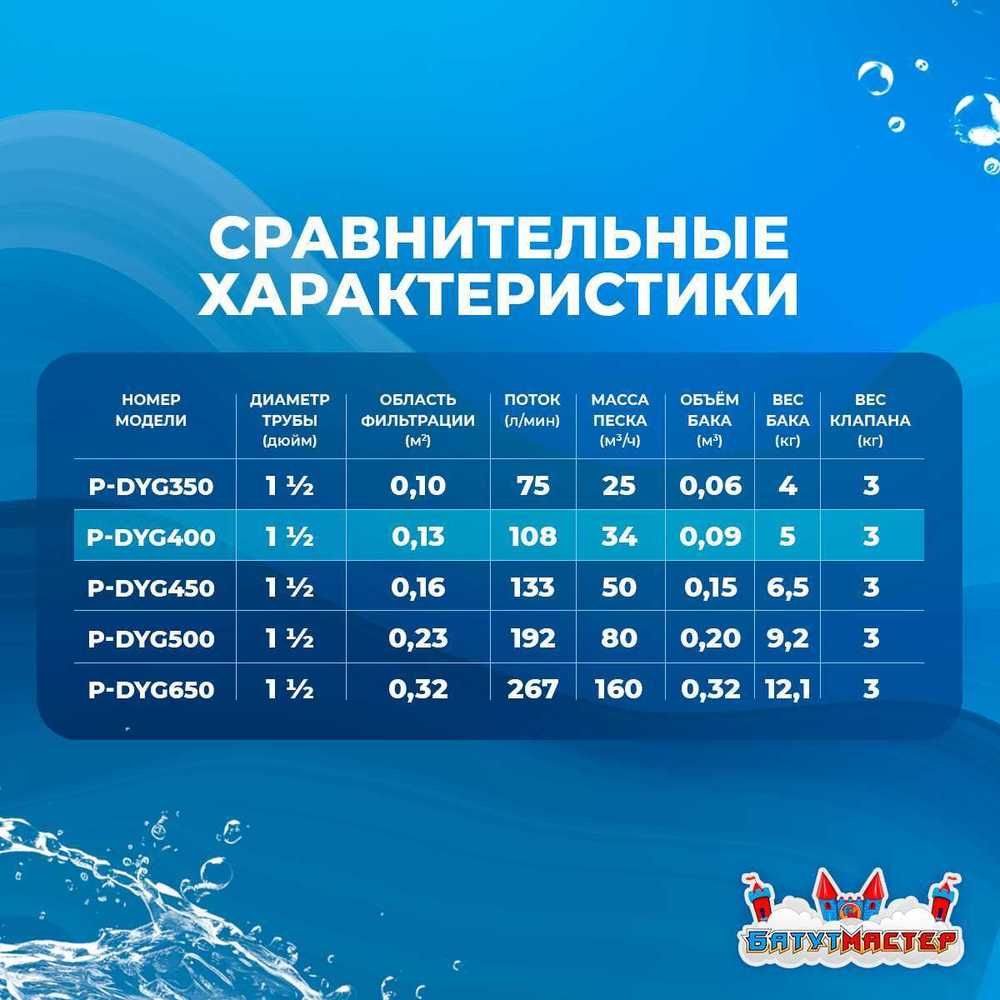Песочный фильтр P-DYG400 с насосом 0.33 л.с. для бассейна до 52 м³, до 34 кг песка, до 6500 л/ч